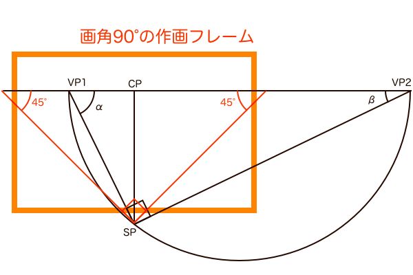 任意の画角θの視円錐と傾きαの区別