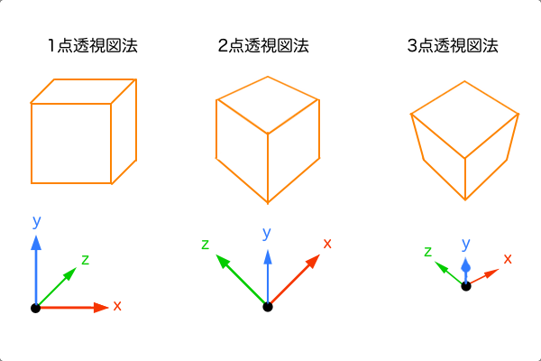 3次元に直角は3つまでしか存在できない