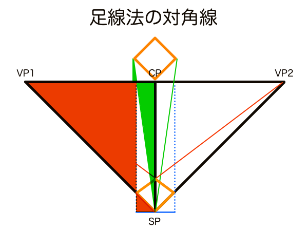 足線法の基本図の対角線分割法