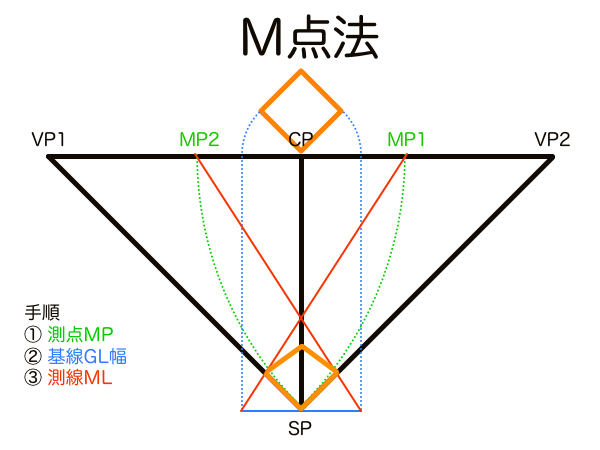 M点法の基本図