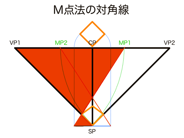 M点法の対角線分割法