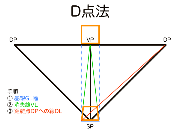 D点法の基本図