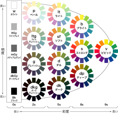 PCCS（Practical Color Coordinate System）