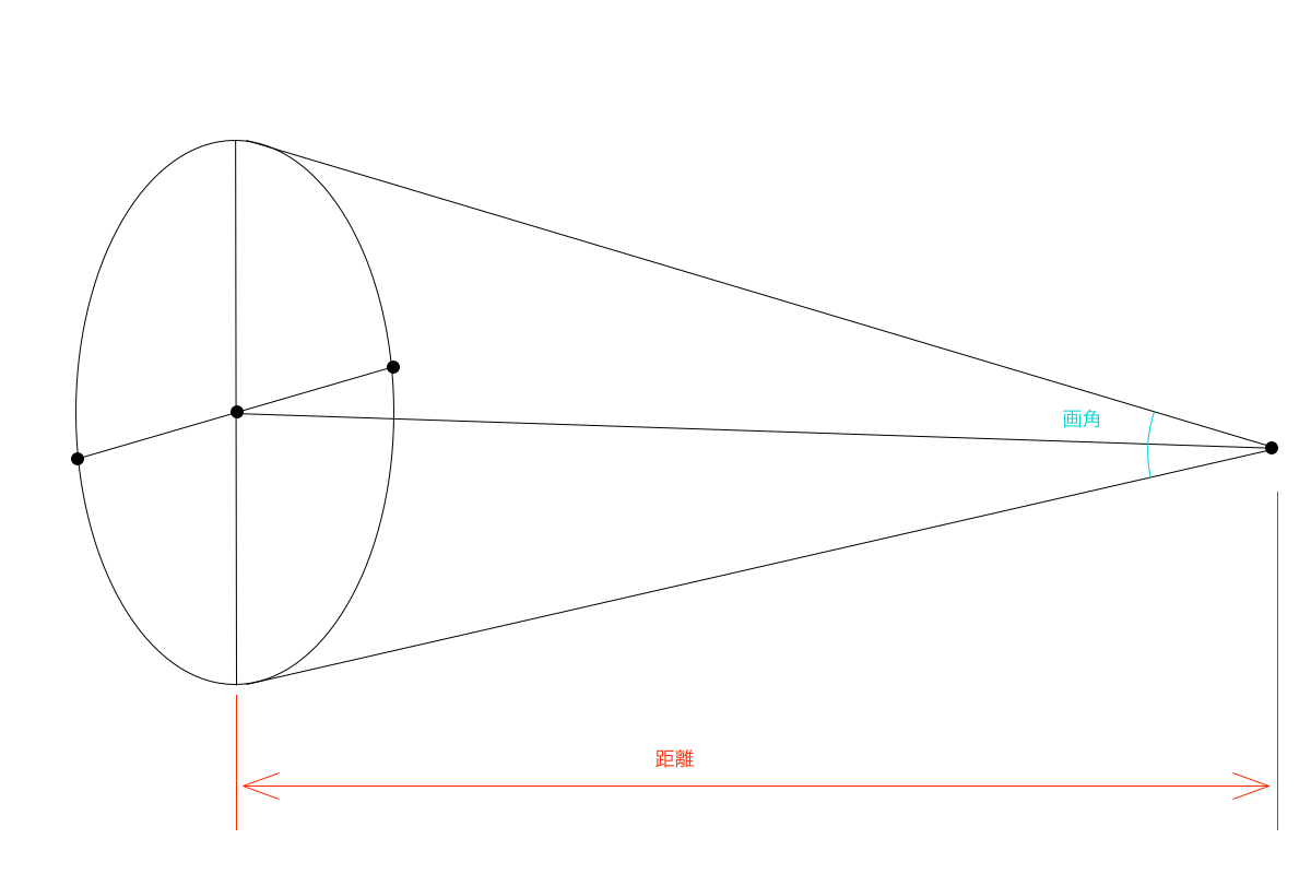 視円錐の形状
