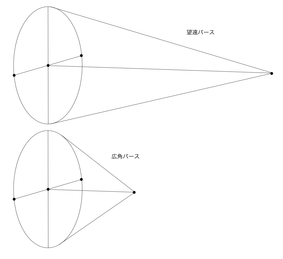 望遠と広角の視円錐