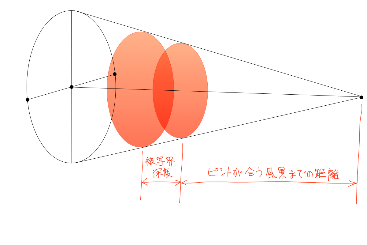 被写界深度の図説