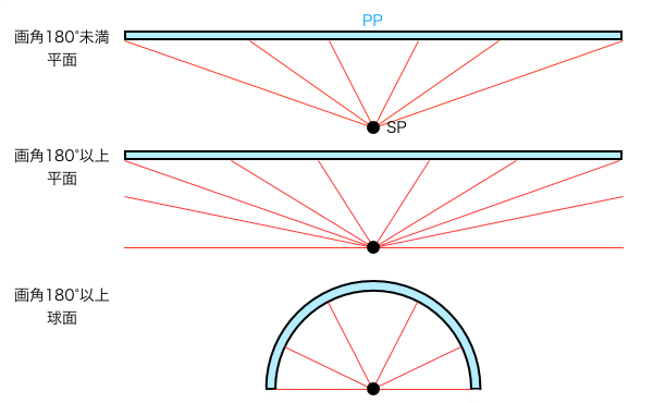 球面に像を投影する魚眼レンズ