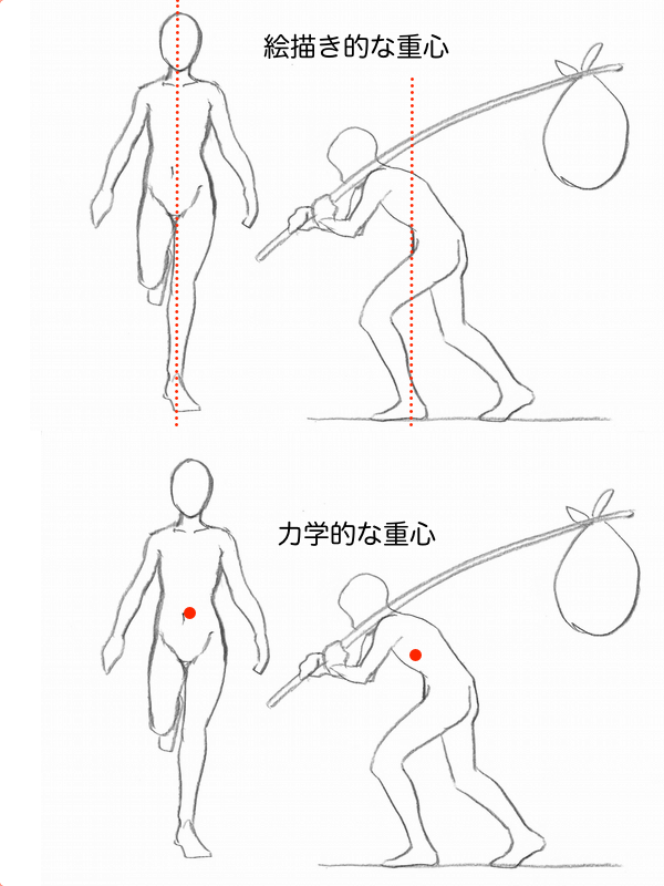 絵描きの言う重心と、力学的な重心の違い