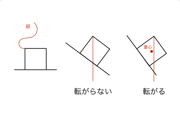 立方体を転がるまで傾ける実験