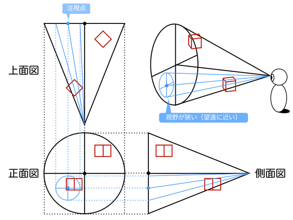視界の視円錐の三面図その１