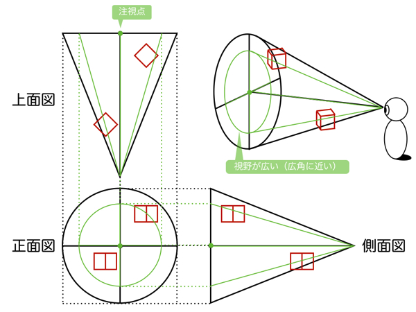 視界の視円錐の三面図その２