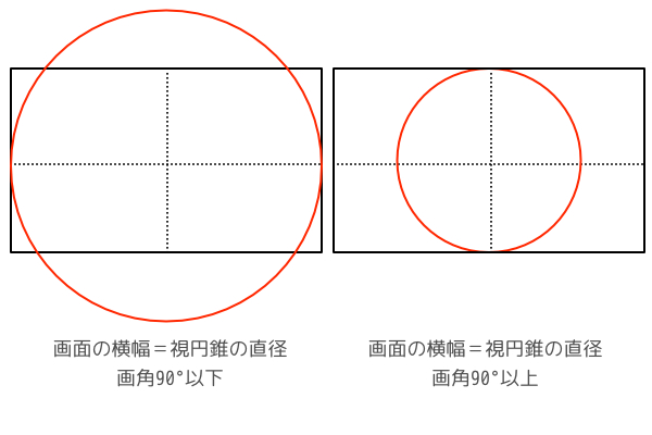 視円錐の直径の決め方