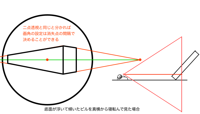 底面が浮いて傾いたビルを真横から寝転んで見た場合