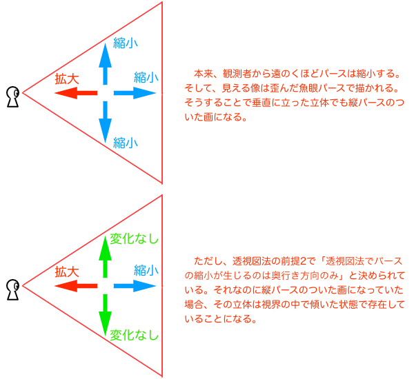 視界の中でパースの縮小の方向