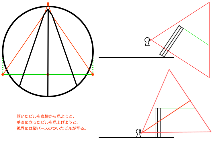 傾いたビルを真横から見ても、垂直なビルを見上げても、縦パースは縮小する