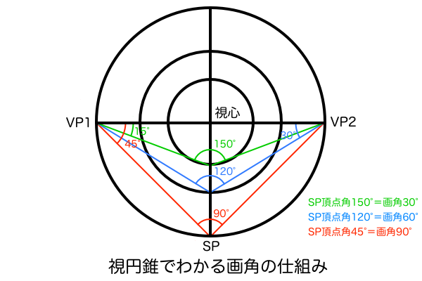 視円錐でわかる画角の仕組み