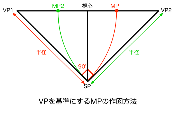 "VPを基準にするMPの作図方法