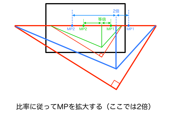 比率に従ってMPを拡大する（ここでは2倍）