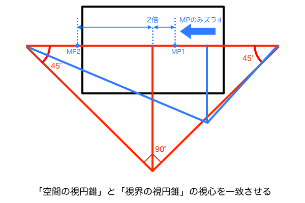 「視界の視円錐」と「空間の視円錐」の視心を一致させる