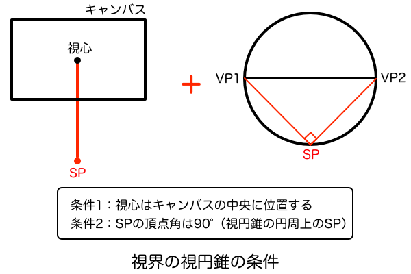 視界の視円錐の条件