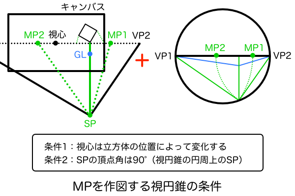 MPを作図する視円錐の条件