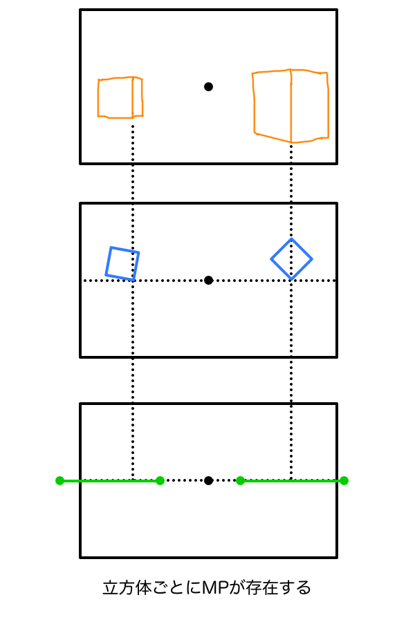 立方体ごとにMPが存在する