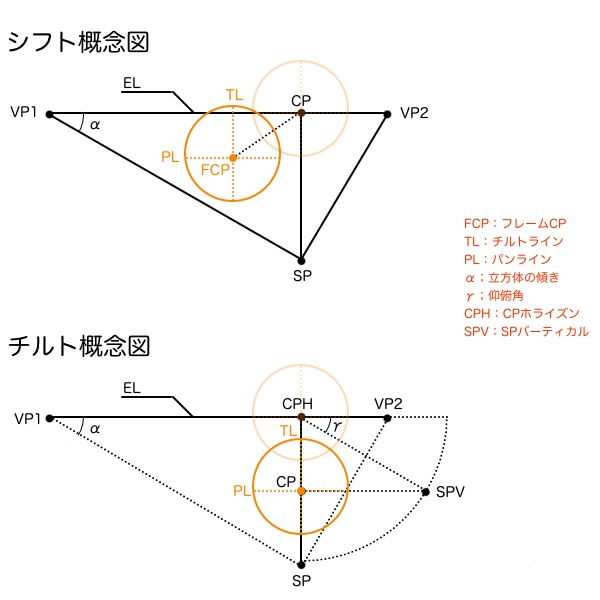 カメラワークのシフト・チルト概念図