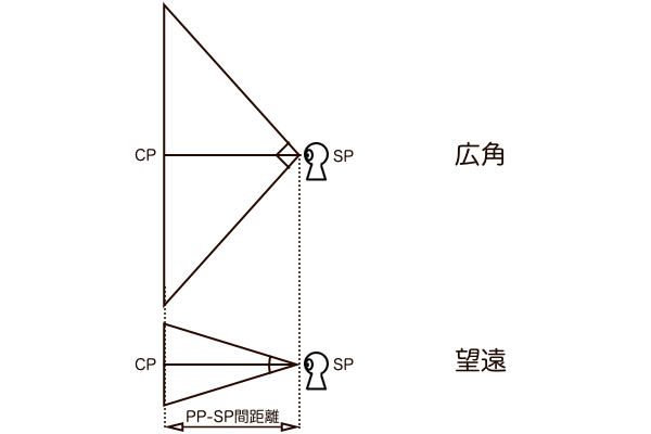 画角が変わっても長さは変わらない視円錐