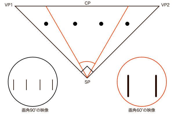 画角による映像の見え方の違い