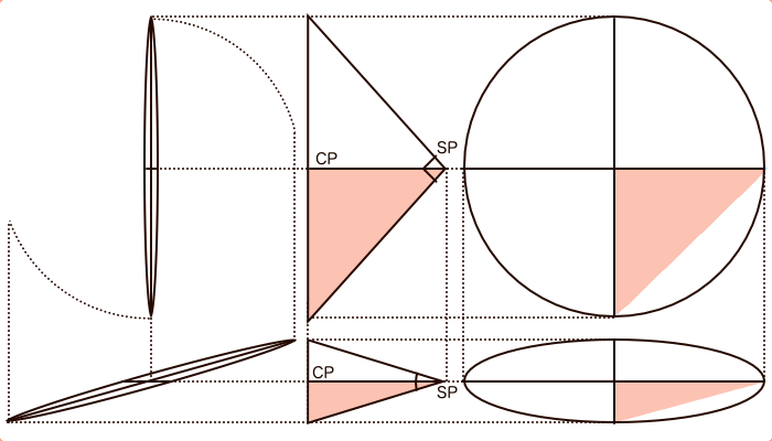 視円錐の底面を回転させると楕円になる