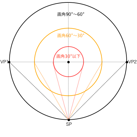 視円錐で考える画角の大きさ