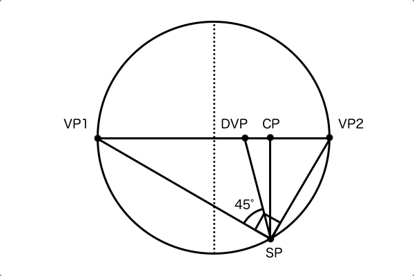 2つの対応する消失点は90°の位置関係