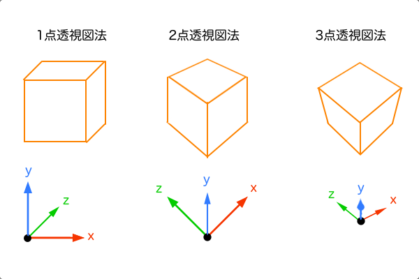 3点透視図法の解剖図 〜なぜ4点ではなく3点なのか〜