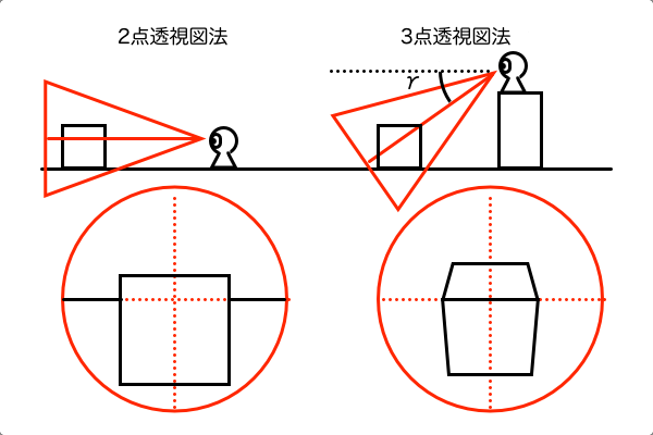 側面図で見る仰俯角γのイメージ