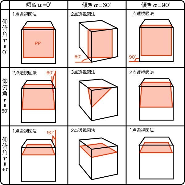 傾きαと仰俯角γとVP断面の形状の関係