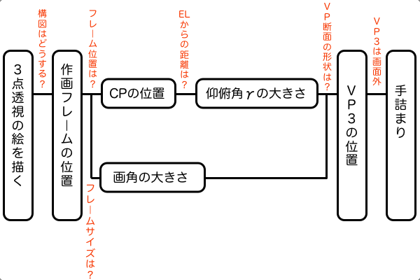 3点透視図法の作図が紙の上だけで完結しない理由