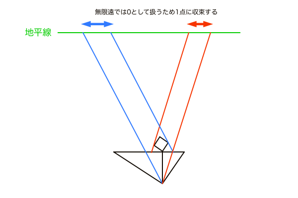 平行線の間隔は無限遠で0になる