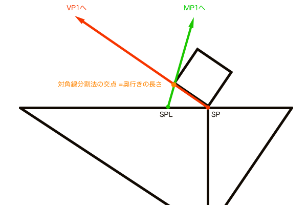 対角線分割法の交点は奥行きの長さと一致する