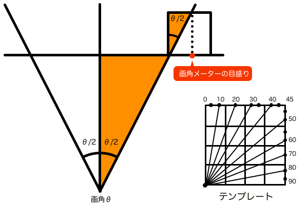 画角メーターの目盛りの仕組み