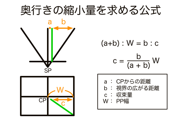 奥行きが縮小する量を求める公式