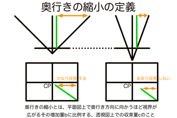 奥行きの縮小の定義