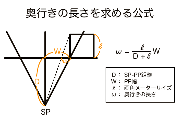 奥行きの長さを求める公式