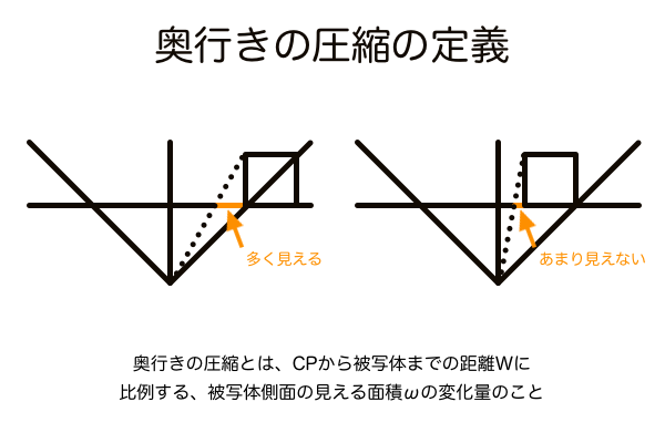 奥行きの圧縮の定義