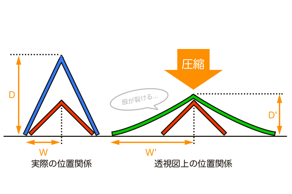 望遠画角で消失点が画面外に移動する理由