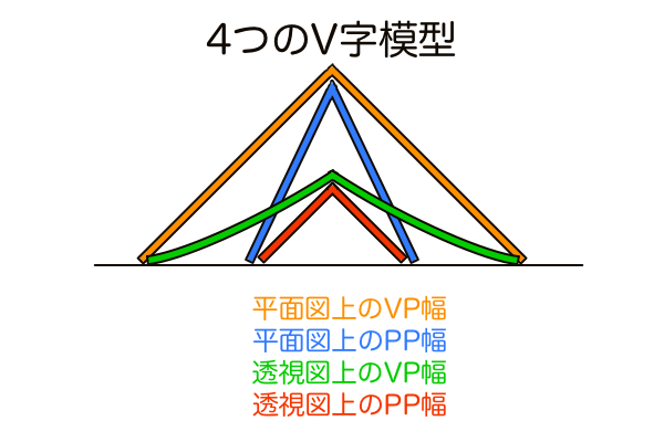 画角と奥行きの関係をイメージするための4つのV字模型