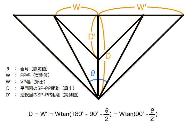 4つのV字模型を応用して消失点の位置を算出