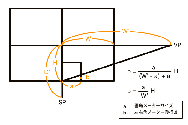 4つのV字模型を応用して左右角メーターの奥行きを算出