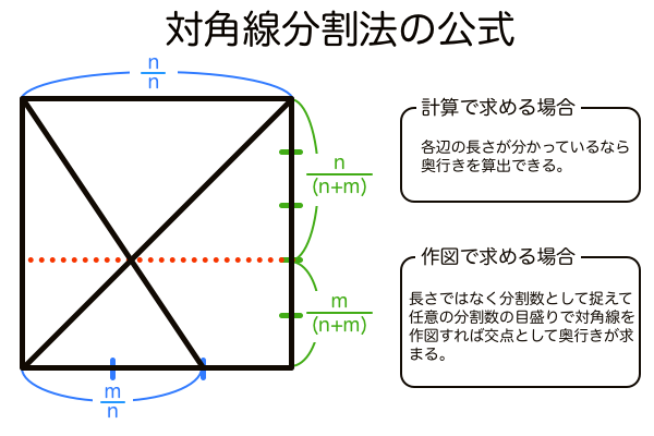 対角線分割法の基本図と公式