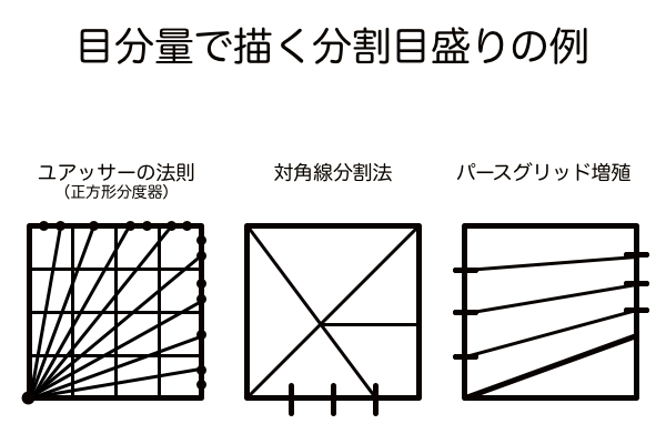 分量で作図する目盛り透視図法の例