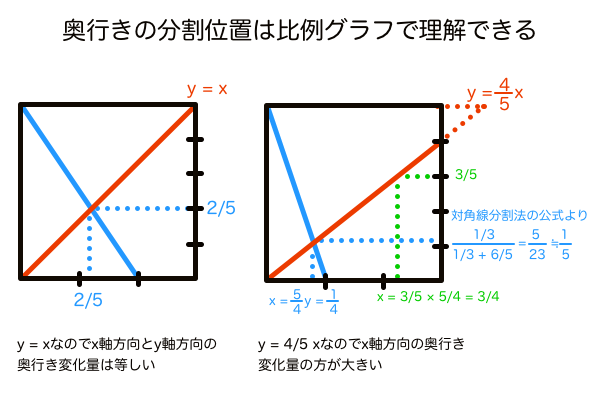 比例グラフで理解する透視図法の奥行き